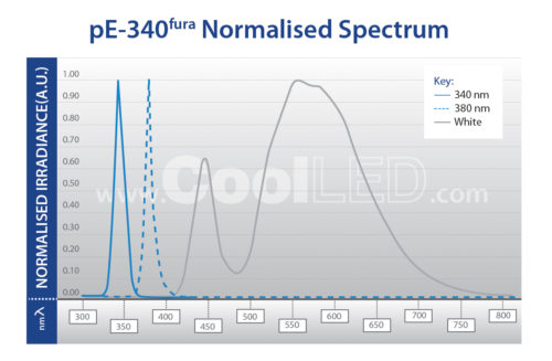 CoolLED pE-340fura spectrum